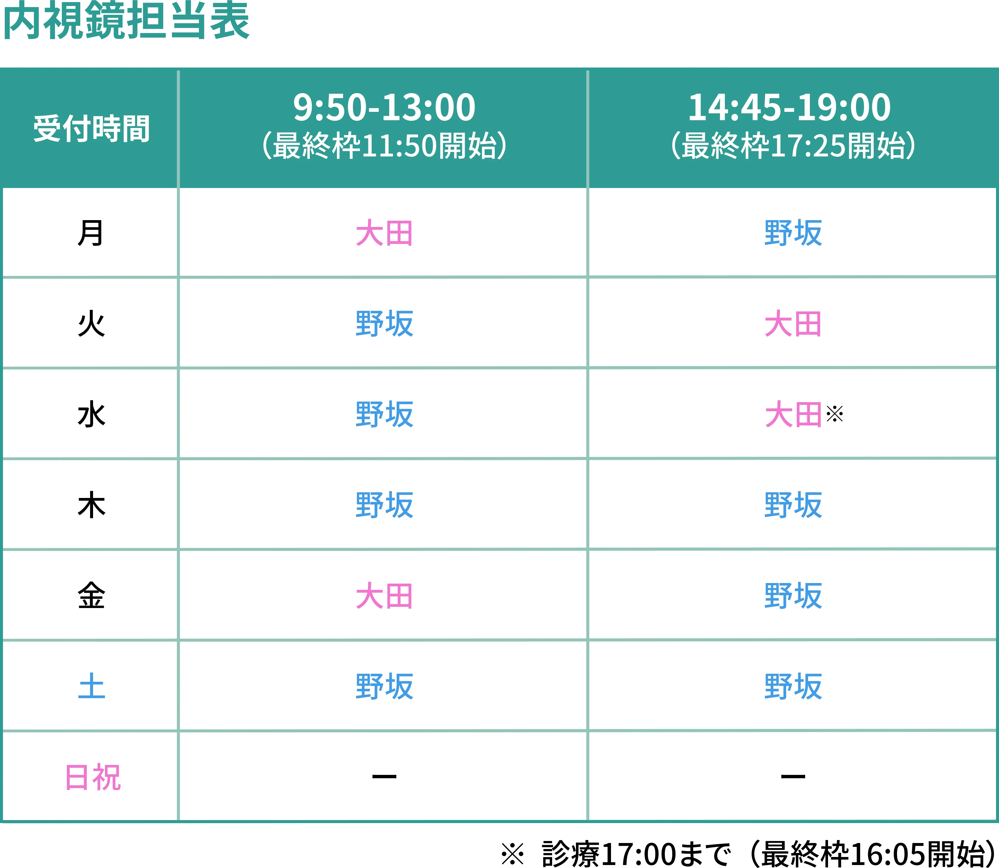 内視鏡担当表